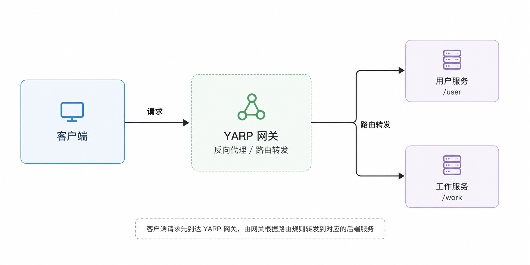 YARP反向代理入门-从API到前端页面